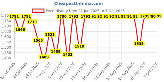 amazon.in fastrack Analog Green Dial Women's Watch-FV60076WM01 fastrack Price History Graph from 21 Jun 2025 to 5 Oct 2025
