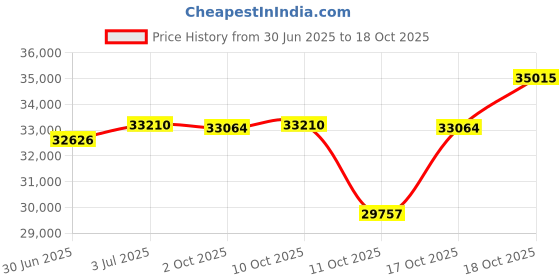 amazon.in citizen Analog Green Dial Women's Watch-NJ0200-50X citizen Price History Graph from 30 Jun 2025 to 18 Oct 2025