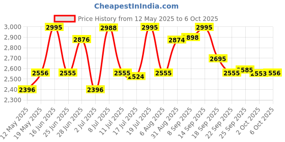 amazon.in fastrack Analog Grey Dial Men's Watch-3250NM01/NP3250NM01 fastrack Price History Graph from 12 May 2025 to 6 Oct 2025