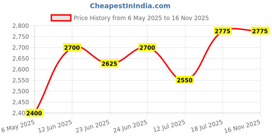 amazon.in daniel klein Analog Grey Dial Women's Watch-DK11904-7 daniel klein Price History Graph from 6 May 2025 to 15 Nov 2025