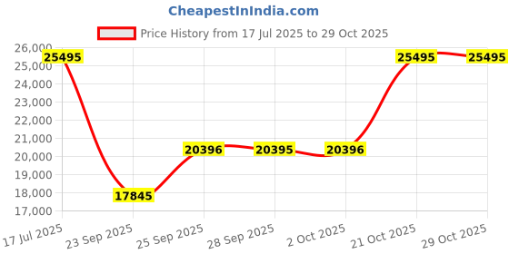 amazon.in titan Analog Maroon Dial Women's Watch-2653QC18 titan Price History Graph from 17 Jul 2025 to 29 Oct 2025