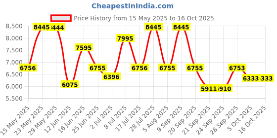 amazon.in titan Analog Men's Watch titan Price History Graph from 15 May 2025 to 15 Oct 2025