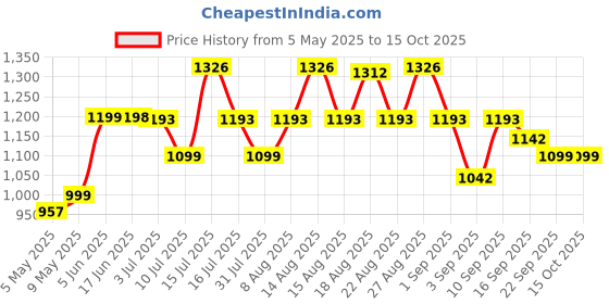 amazon.in timex Analog Men's Watch (Dial Colored Strap) timex Price History Graph from 5 May 2025 to 14 Oct 2025