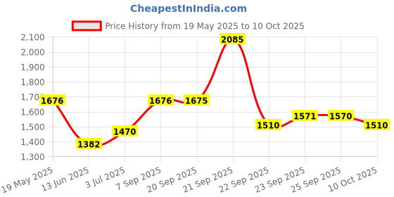 amazon.in fastrack Analog Men's Watch (Dial Colored Strap) fastrack Price History Graph from 19 May 2025 to 10 Oct 2025