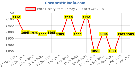 amazon.in titan Analog Men's Watch (Dial Colored Strap) titan Price History Graph from 17 May 2025 to 8 Oct 2025