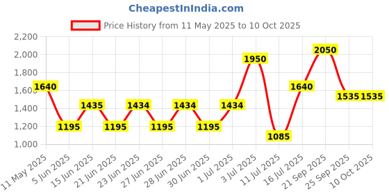 amazon.in fastrack Analog Men's Watch (Dial Colored Strap) fastrack Price History Graph from 11 May 2025 to 8 Oct 2025