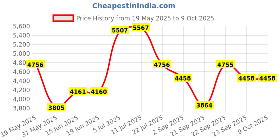 amazon.in titan Analog Men's Watch (Dial Colored Strap) titan Price History Graph from 19 May 2025 to 9 Oct 2025
