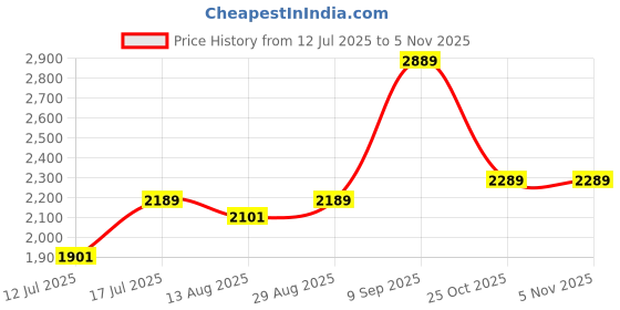 amazon.in avaner Analog Men's Watch (Dial Colored Strap) avaner Price History Graph from 12 Jul 2025 to 4 Nov 2025