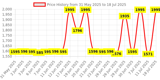 amazon.in fastrack Analog Men's Watch (Dial Colored Strap) fastrack Price History Graph from 31 May 2025 to 11 Jul 2025