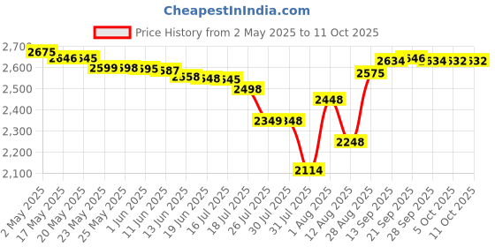 amazon.in naviforce Analog Men's Watch (Green Dial Green Colored Strap) naviforce Price History Graph from 2 May 2025 to 5 Oct 2025