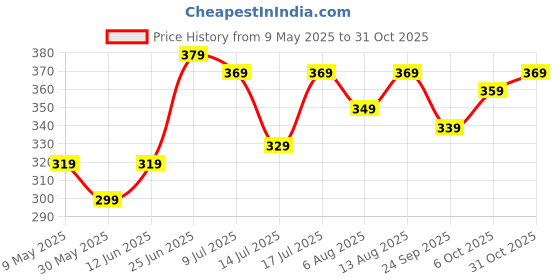 amazon.in swisstone Analog Men's Watch (Silver Dial Brown Colored Strap) swisstone Price History Graph from 9 May 2025 to 31 Oct 2025