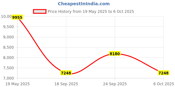 amazon.in titan Analog Mother of Pearl Dial Women's Watch -NN311WM04 / NL311WM04 titan Price History Graph from 19 May 2025 to 6 Oct 2025