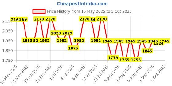 amazon.in titan Analog Multi-Color Dial Women's Watch NM2401YM01/NN2401YM01/NP2401YM01 titan Price History Graph from 15 May 2025 to 4 Oct 2025
