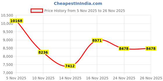 amazon.in police Analog Multi-Colour Dial Men's Watch-NEPLPEWJQ2204707 police Price History Graph from 5 Nov 2025 to 24 Nov 2025