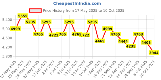amazon.in titan Analog Multi-Colour Dial Men's Watch NM1584BM02/NN1584BM02/NP1584BM02 titan Price History Graph from 17 May 2025 to 10 Oct 2025