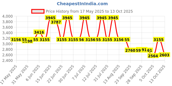 amazon.in titan analog Multi-Colour Dial Men's Watch NM1636BM01/NN1636BM01/NP1636BM01 titan Price History Graph from 17 May 2025 to 13 Oct 2025