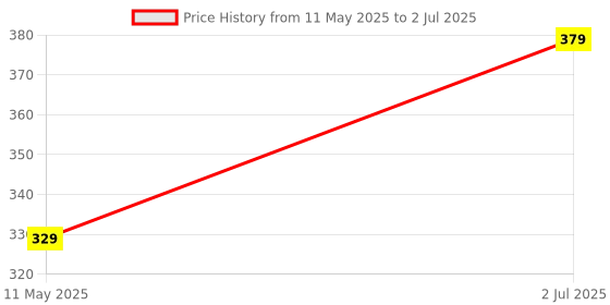 amazon.in timewear Analog New Track Number Dial, Day Date Functioning, Silicone Strap Watch for Men timewear Price History Graph from 11 May 2025 to 2 Jul 2025