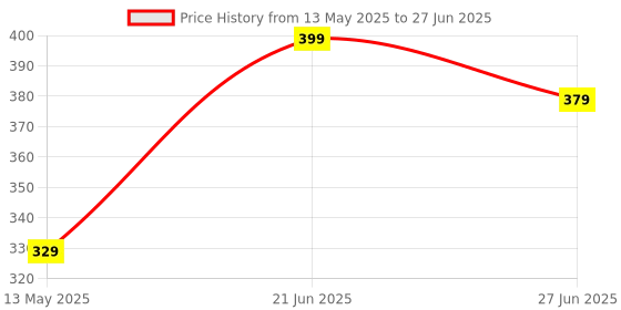 amazon.in timewear Analog New Track Roman Dial, Day Date Functioning, Silicone Strap Watch for Men timewear Price History Graph from 13 May 2025 to 27 Jun 2025