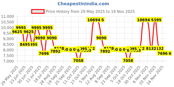 amazon.in titan Analog Off-White Dial Men's Watch-1875QM01 titan Price History Graph from 29 May 2025 to 19 Nov 2025