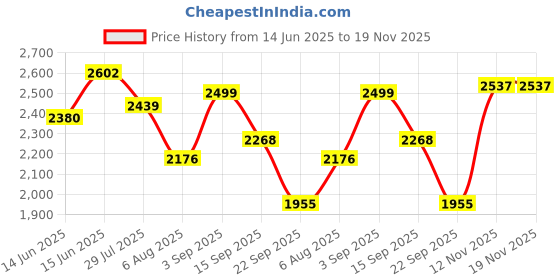 amazon.in french connection Analog Off-White Dial Women's Watch-FCU2RGM french connection Price History Graph from 14 Jun 2025 to 19 Nov 2025