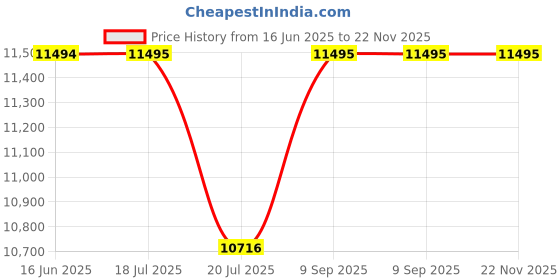 amazon.in fossil Analog Pink Dial Women's Watch-ES5403 fossil Price History Graph from 16 Jun 2025 to 22 Nov 2025