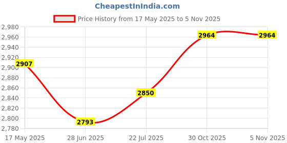 amazon.in daniel klein Analog Pink Rose Gold Dial Women's Watch-DK12085-3 daniel klein Price History Graph from 17 May 2025 to 30 Oct 2025