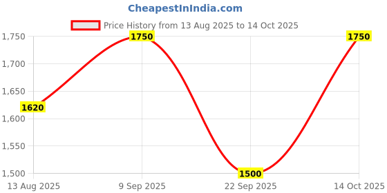 amazon.in fastrack Analog Purple Dial Women's Watch-FV60075WM01 fastrack Price History Graph from 13 Aug 2025 to 14 Oct 2025