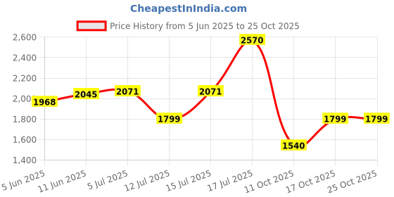 amazon.in fastrack Analog Purple Dial Women's Watch-FV60079WM02 fastrack Price History Graph from 5 Jun 2025 to 24 Oct 2025