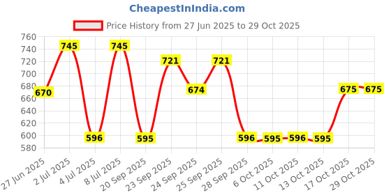 amazon.in sonata Analog Purple Dial Women's Watch NM8989PP01/NN8989PP01/NP8989PP01 sonata Price History Graph from 27 Jun 2025 to 29 Oct 2025