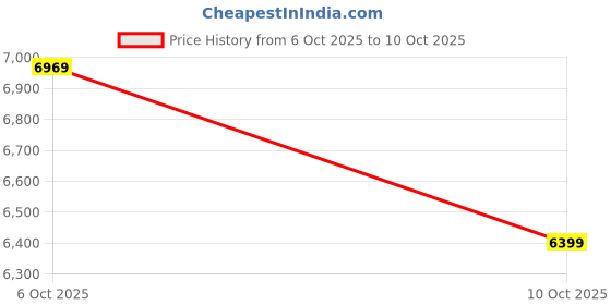 amazon.in titan Analog Red Dial Women's Watch-95062WD01 titan Price History Graph from 6 Oct 2025 to 10 Oct 2025