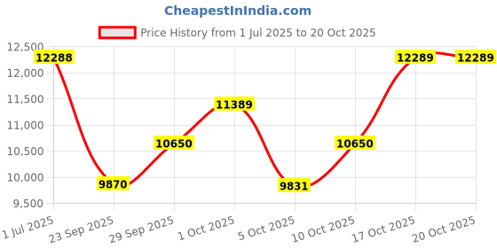 amazon.in titan Analog Rose Gold Dial Women's Watch-95206WM01 titan Price History Graph from 1 Jul 2025 to 17 Oct 2025