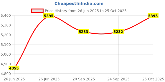 amazon.in titan Analog Rose Gold Dial Women's Watch-95352WM01 titan Price History Graph from 26 Jun 2025 to 25 Oct 2025
