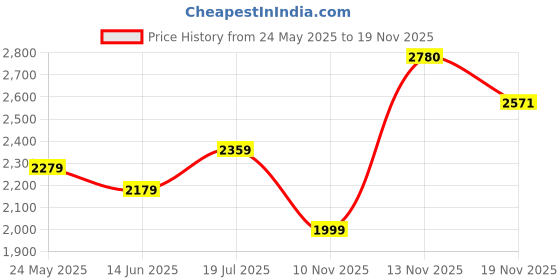amazon.in french connection Analog Rose Gold Dial Women's Watch-FCN0001F french connection Price History Graph from 24 May 2025 to 18 Nov 2025