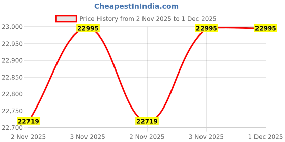 amazon.in michael kors Analog Rose Gold Dial Women's Watch-MK7531 michael kors Price History Graph from 2 Nov 2025 to 1 Dec 2025