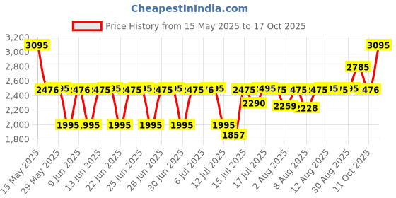 amazon.in fastrack Analog Rose Gold Dial Women's Watch NM6147NM01 / NL6147NL01 fastrack Price History Graph from 15 May 2025 to 17 Oct 2025