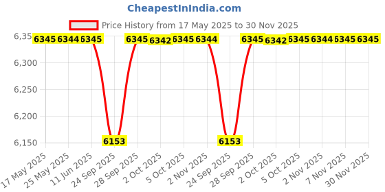 amazon.in titan Analog Rose Gold/Copper Dial Women's Watch-NS95288WM01/NT95288WM01 titan Price History Graph from 17 May 2025 to 30 Nov 2025