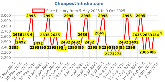 amazon.in titan Analog Silver Dial Men's Watch -NL1650YM05 / NL1650YM05 titan Price History Graph from 5 May 2025 to 9 Oct 2025