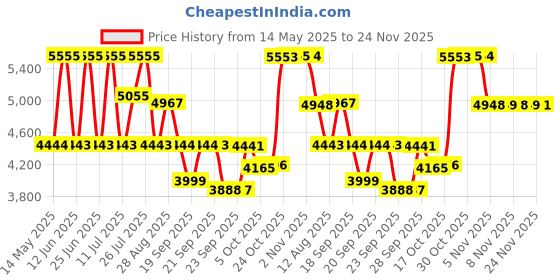 amazon.in titan Analog Silver Dial Men's Watch NM1584YM02/NN1584YM02/NP1584YM02 titan Price History Graph from 14 May 2025 to 24 Nov 2025