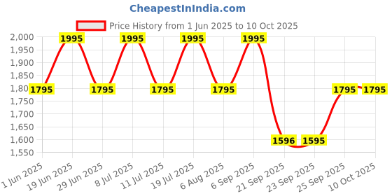 amazon.in titan Analog Silver Dial Men's Watch NM1644YM01/NN1644YM01/NP1644YM01 titan Price History Graph from 1 Jun 2025 to 9 Oct 2025