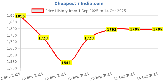 amazon.in titan Analog Silver Dial Men's Watch NM1648YM01/NN1648YM01/NP1648YM01 titan Price History Graph from 1 Sep 2025 to 14 Oct 2025