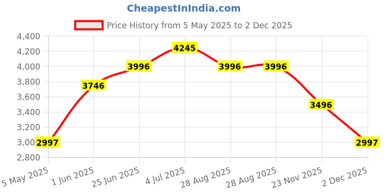 amazon.in timex Analog Silver Dial Unisex's Watch-TW00PR213 timex Price History Graph from 5 May 2025 to 2 Dec 2025