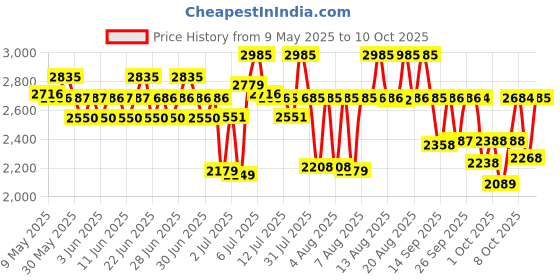 amazon.in titan Analog Silver Dial Women's Watch-2656WM01/NP2656WM01 titan Price History Graph from 9 May 2025 to 10 Oct 2025