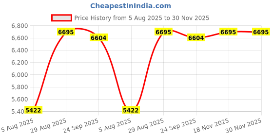 amazon.in titan Analog Silver Dial Women's Watch-95361WM01 titan Price History Graph from 5 Aug 2025 to 30 Nov 2025