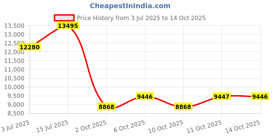 amazon.in fossil Analog Silver Dial Women's Watch-ES5393 fossil Price History Graph from 3 Jul 2025 to 14 Oct 2025