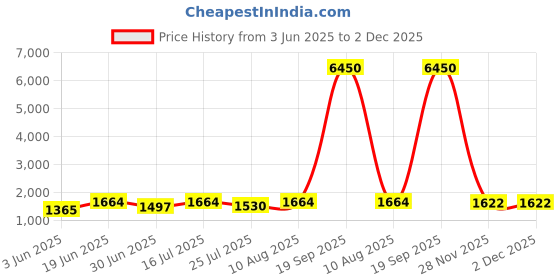 amazon.in french connection Analog Silver Dial Women's Watch-FCN0103RGM french connection Price History Graph from 3 Jun 2025 to 2 Dec 2025