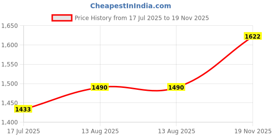amazon.in french connection Analog Silver Dial Women's Watch-FCN0104RTM french connection Price History Graph from 17 Jul 2025 to 19 Nov 2025