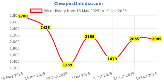 amazon.in french connection Analog Silver Dial Women's Watch-FCN0107GM french connection Price History Graph from 16 May 2025 to 18 Oct 2025