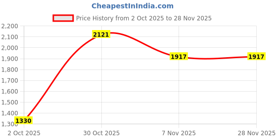 amazon.in french connection Analog Silver Dial Women's Watch-FCN071PL french connection Price History Graph from 2 Oct 2025 to 27 Nov 2025