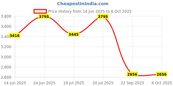 amazon.in casio Analog Silver Dial Women's Watch-LTP-VT01D-7BUDF (A1625) casio Price History Graph from 14 Jun 2025 to 6 Oct 2025