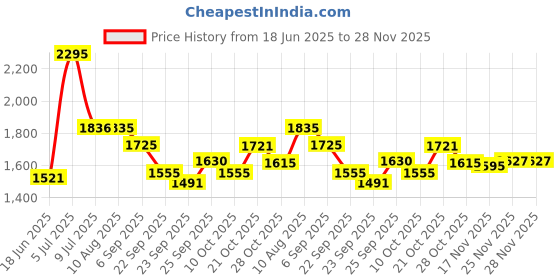 amazon.in fastrack Analog Silver Men Watch 3229SM03 / 3229SM03 fastrack Price History Graph from 18 Jun 2025 to 27 Nov 2025